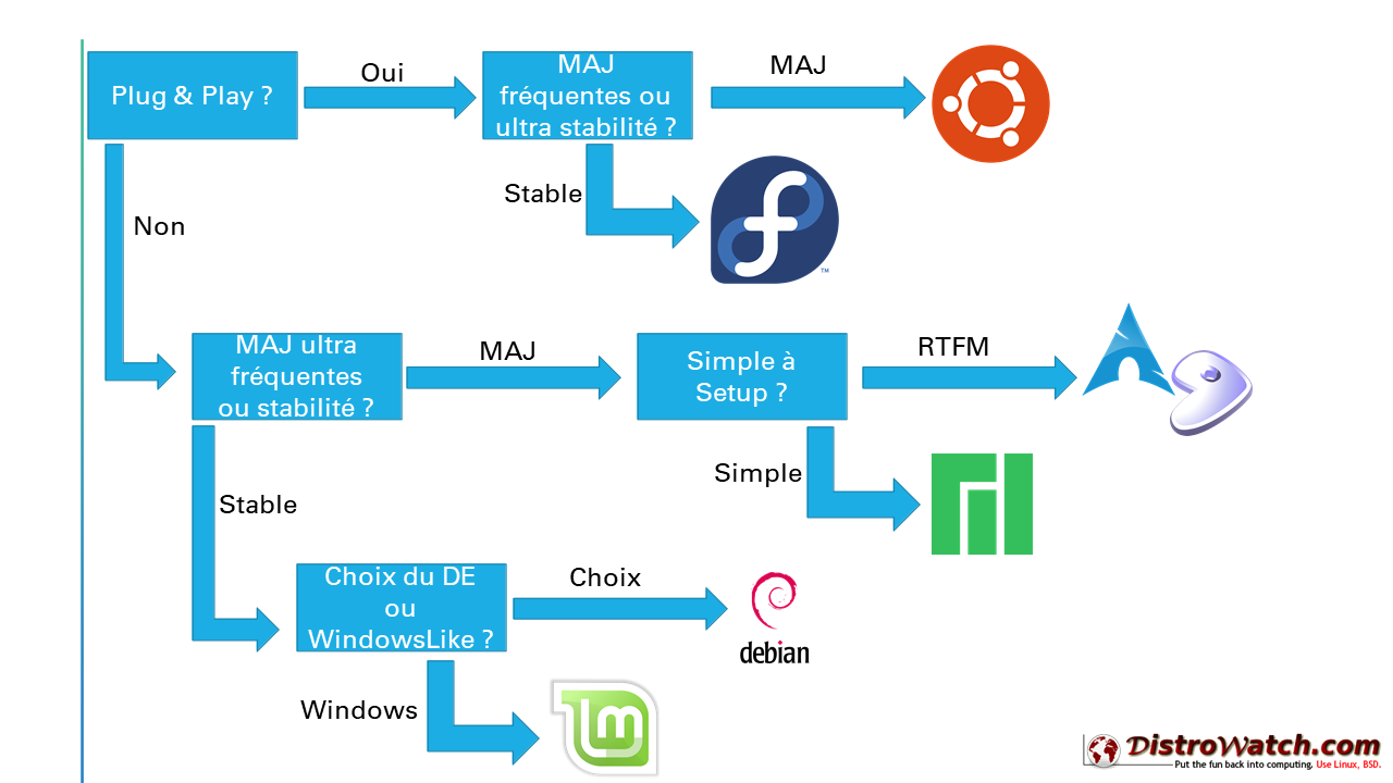 Schema de choix de distro